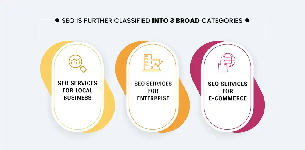 SEO is further classified into 3 broad