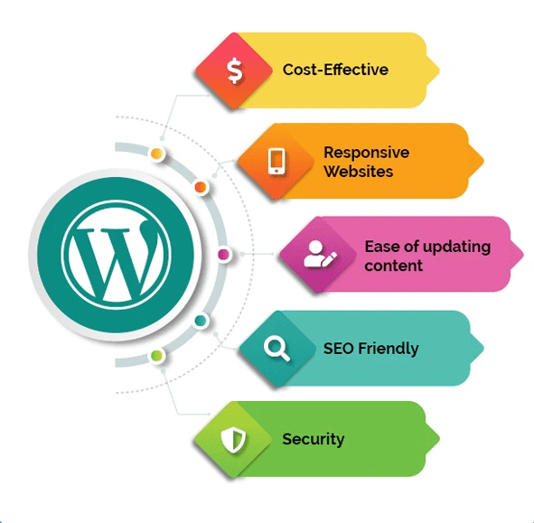 Benefits of WordPress Development