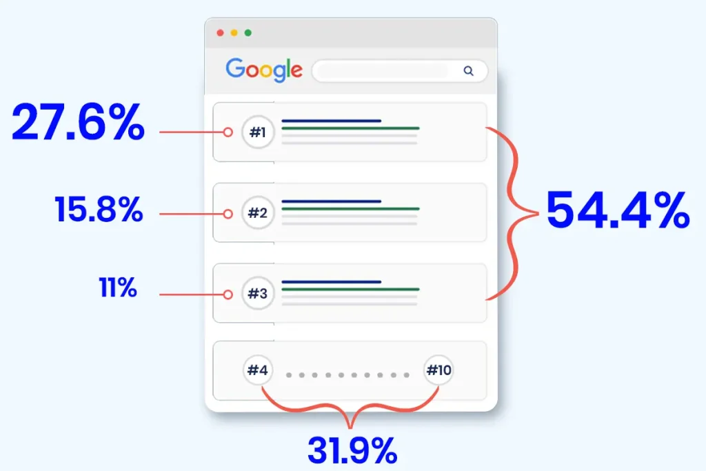 (Click-Through Rate (CTR) Metrics Across All SERP Positions on Google Page 1