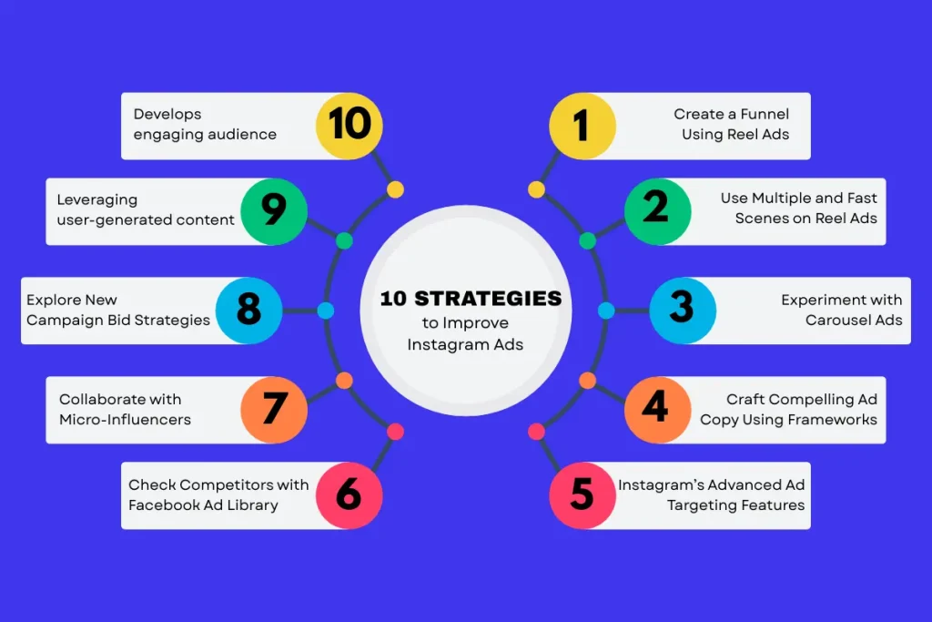 10 Strategies to improve Instagram Ads 