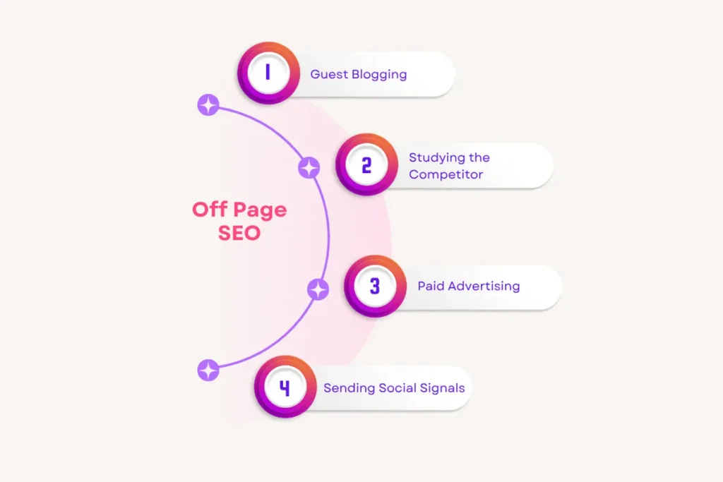 4 Types of SEO: A Beginner’s Guide to Boosting Rankings 5 Off-Page SEO