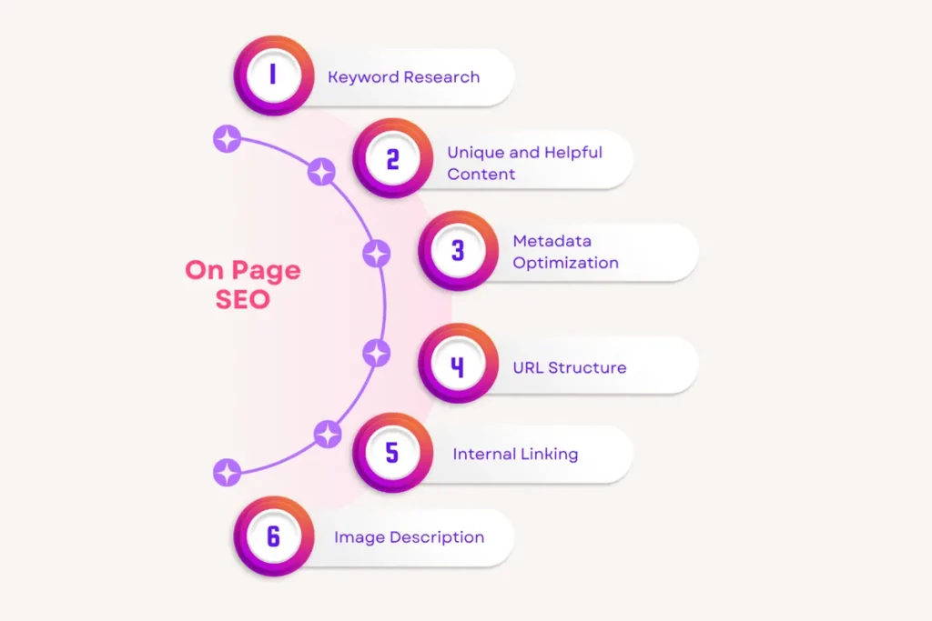 4 Types of SEO: A Beginner’s Guide to Boosting Rankings 4 The on-page SEO checklist