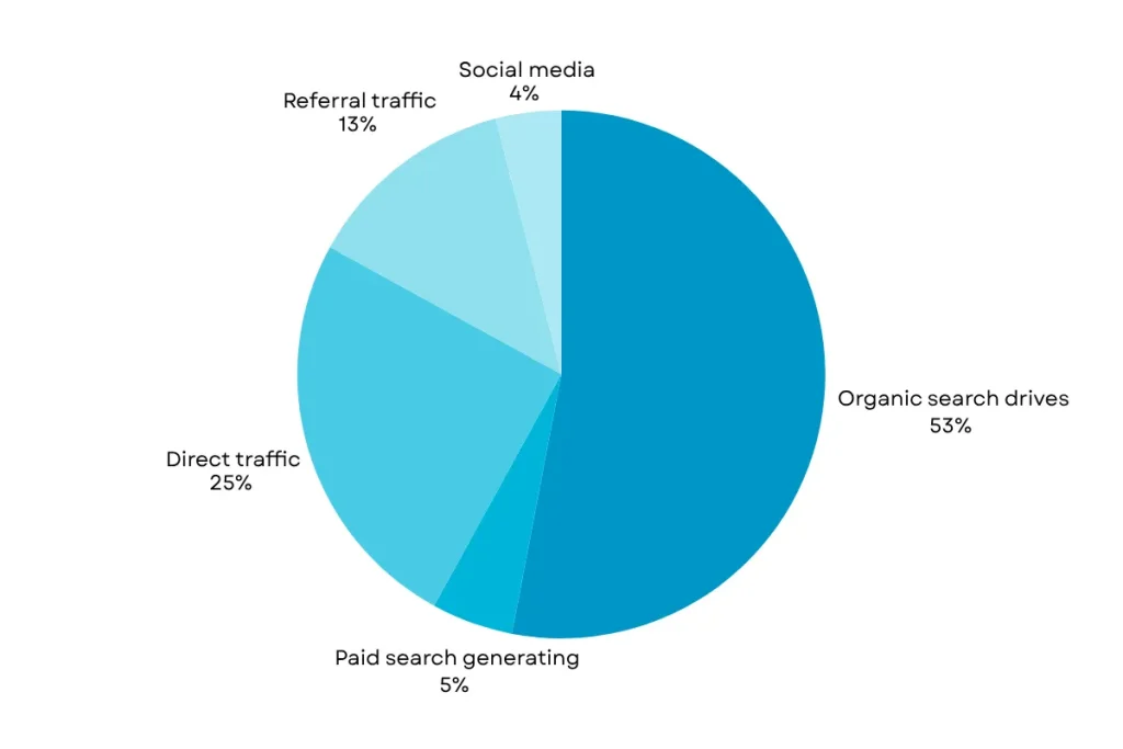 6 Powerful Ecommerce SEO Tactics for Online Stores 4 Breakdown of traffic distribution: Source: SEOInc.
