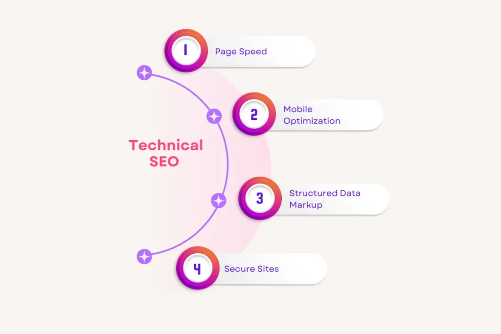 4 Types of SEO: A Beginner’s Guide to Boosting Rankings 3 Technical SEO
