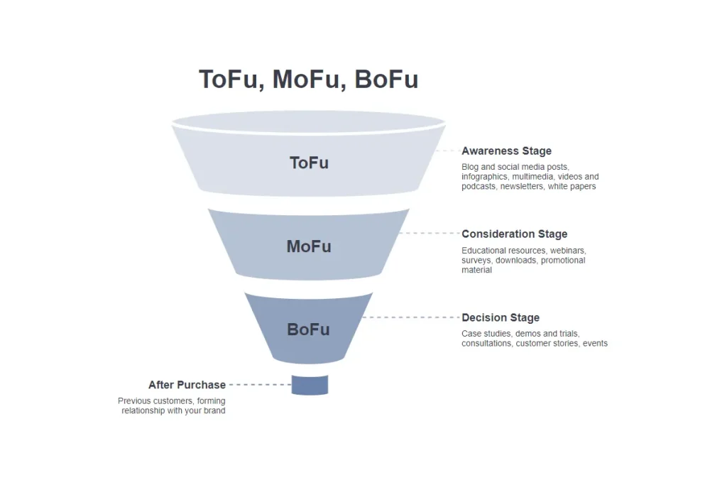 6 Powerful Ecommerce SEO Tactics for Online Stores 6 Stages of Buyer Intent- TOFU, MOFU, BOFU